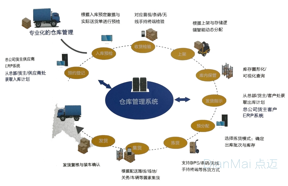 WMS倉庫管理系統