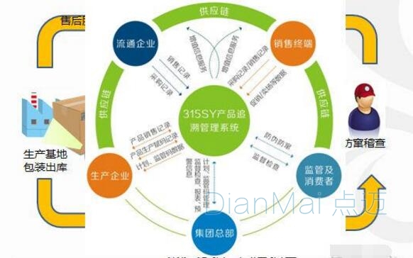 食品追溯系統溯源過程