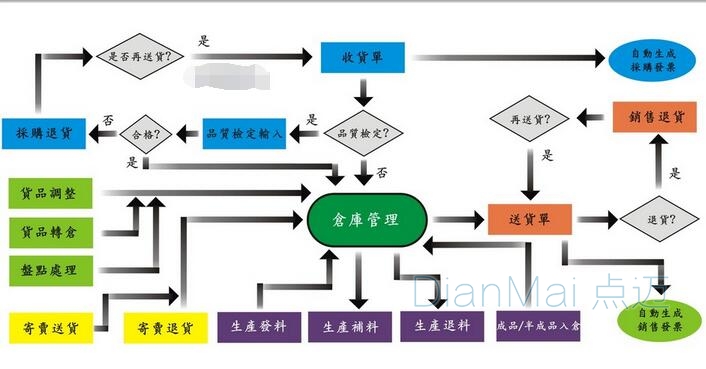 倉庫管理基本流程