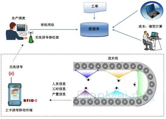 工時管理效率流水