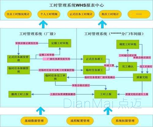 工時效率管理系統報表整理