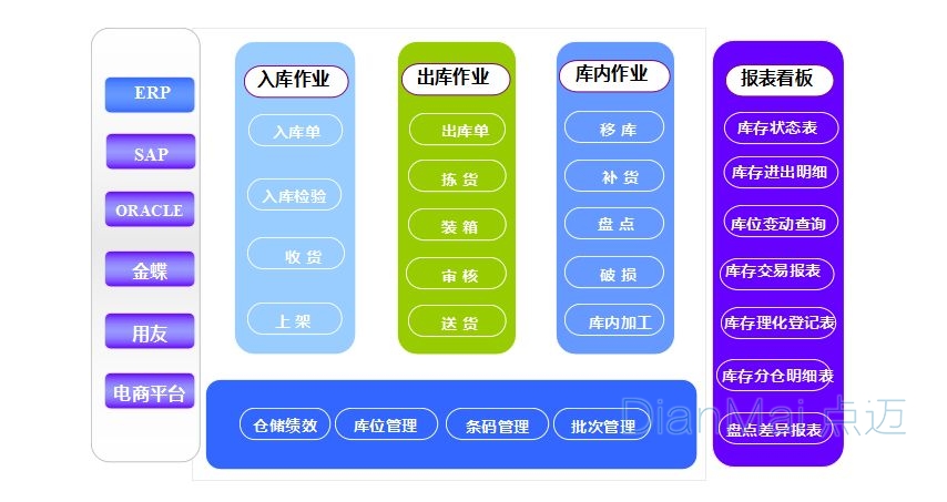 倉(cāng)庫(kù)管理系統(tǒng)主要功能