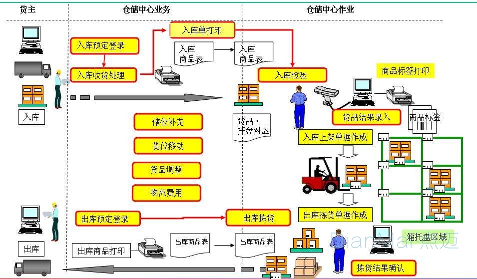 備品備件系統管理流程