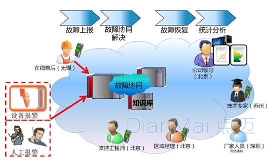 備品備件系統(tǒng)技術(shù)管理
