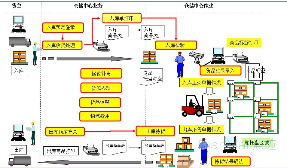 物流倉(cāng)庫(kù)管理系統(tǒng)運(yùn)作流程