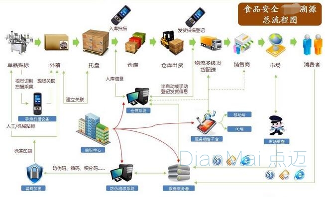 追根溯源管理系統操作流程