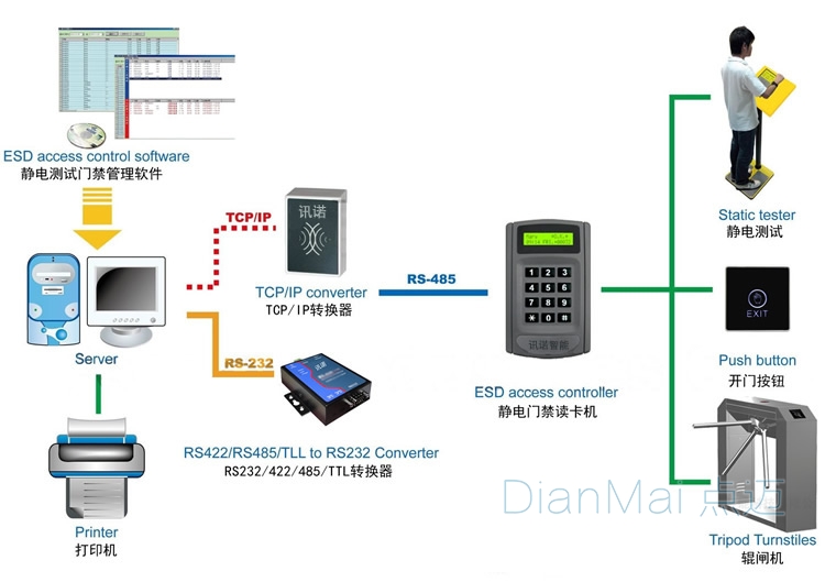 ESD靜電測(cè)試門禁系統(tǒng)工作原理