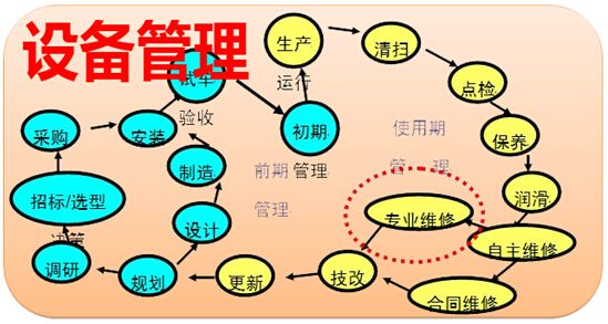 設(shè)備管理主要事物