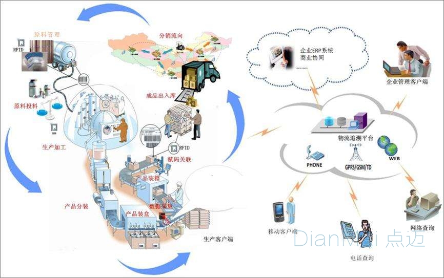 產品質量追溯系統流程