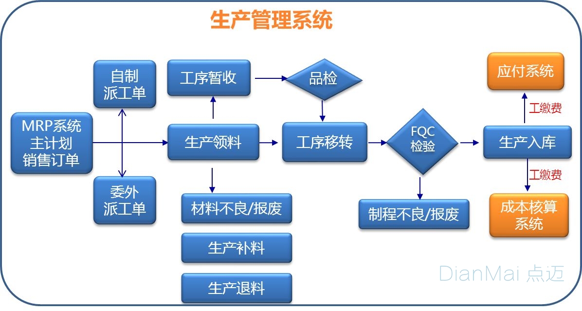 生產(chǎn)管理軟件ERP主要功能