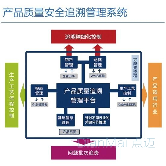 產品質量追溯管理系統