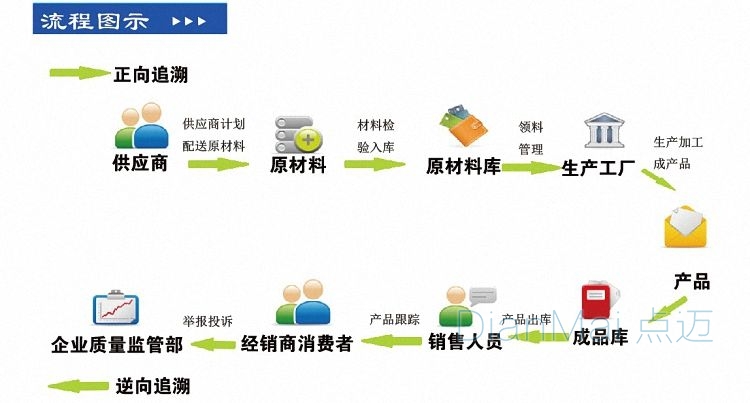 產品質量追溯管理系統主要流程