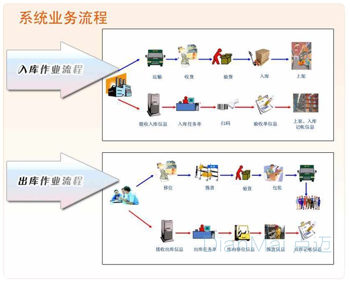 智能WMS系統(tǒng)主要流程