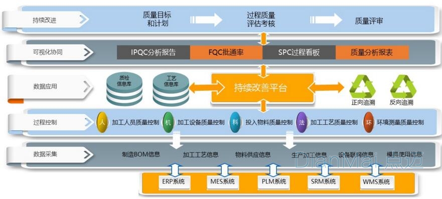 SPC質(zhì)量管理系統(tǒng)架構(gòu)