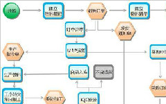 ERP系統實施過程中如何實現“管理思想”落地