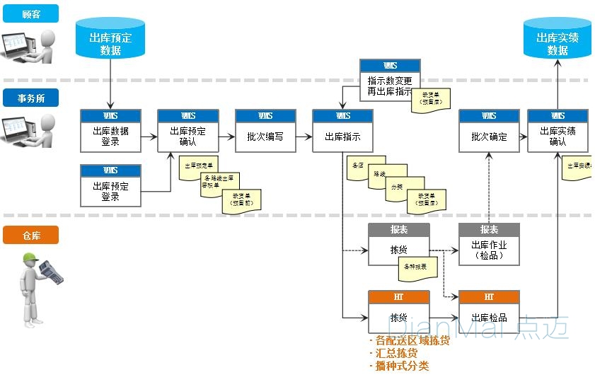 倉庫管理系統出庫流程