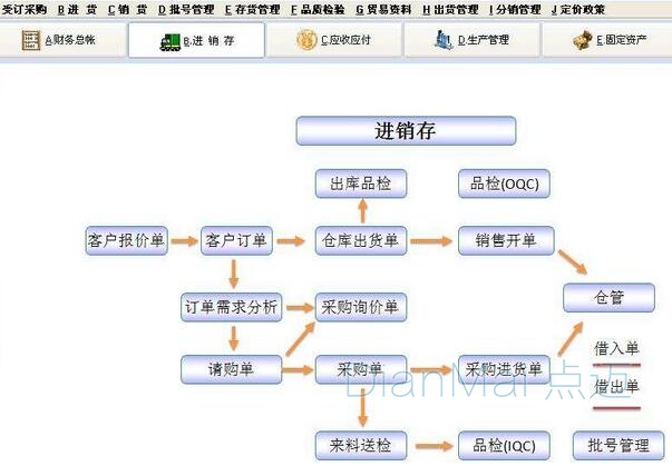 進銷存管理系統主要功能