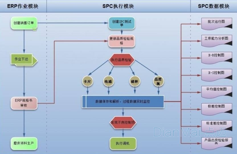SPC執(zhí)行流程