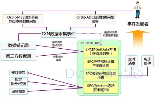 SPC數(shù)據(jù)采集事件