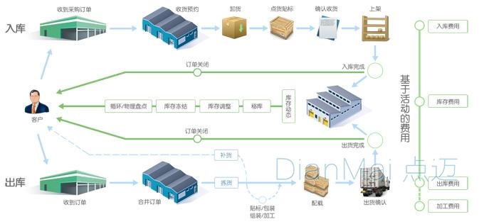 倉庫條碼管理系統(tǒng)出入庫應用流程
