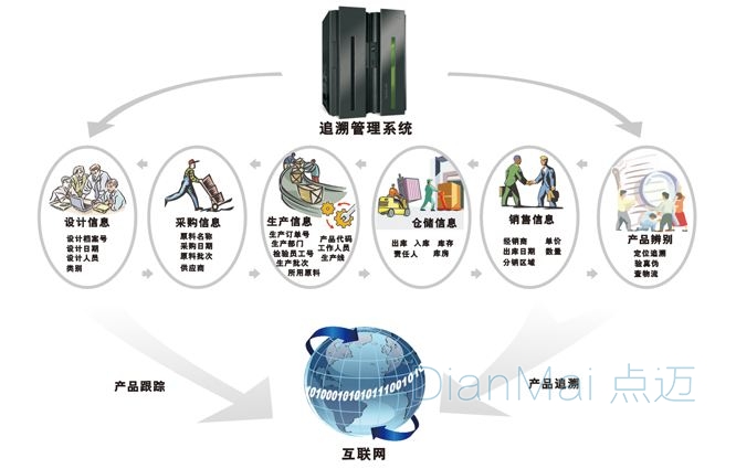 點邁追溯管理系統