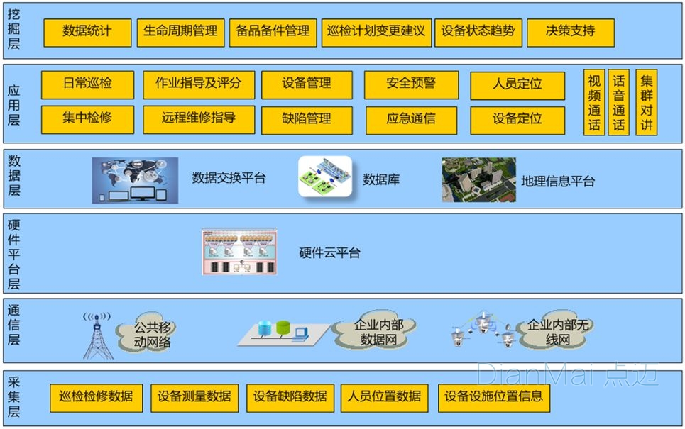 備品備件管理軟件應用架構層