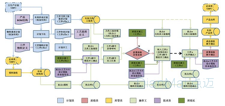 塑膠行業生產管理系統應用流程