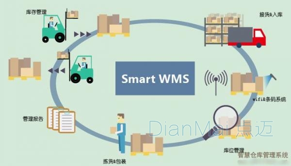 WMS倉庫管理系統流程