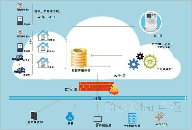 工廠用電監控系統