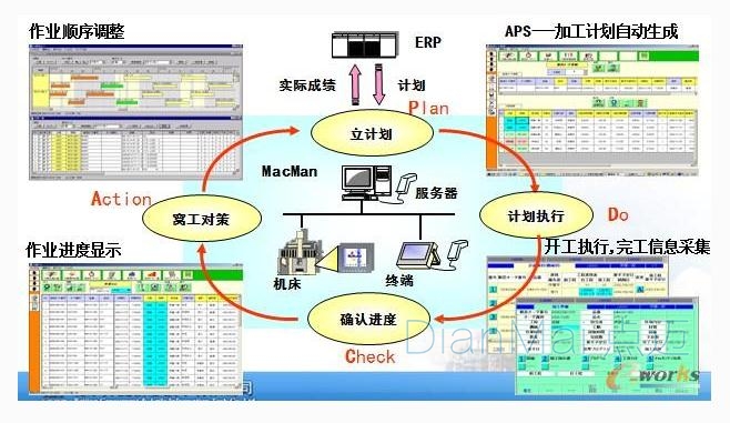 MES工藝流程