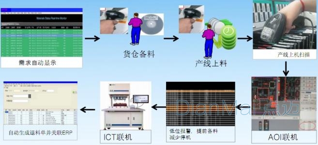 庫(kù)房物料管理