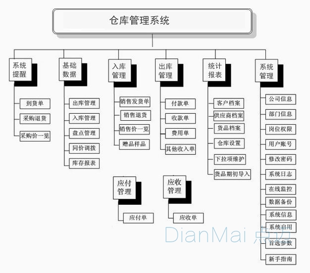 倉庫管理系統主要功能