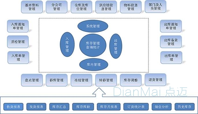 條碼管理系統主要功能