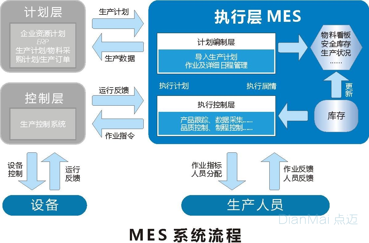 MES系統流程