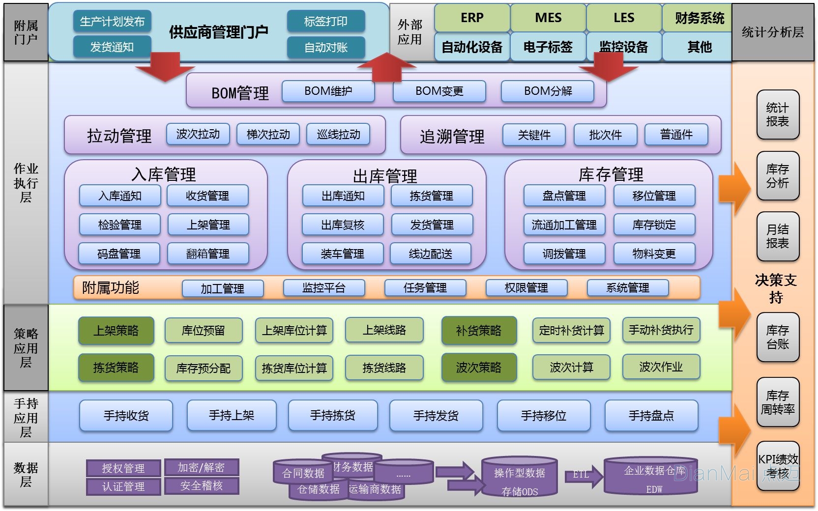 點(diǎn)邁WMS應(yīng)用流程