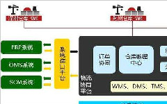 WMS倉庫管理系統如何獲得庫存周轉率？