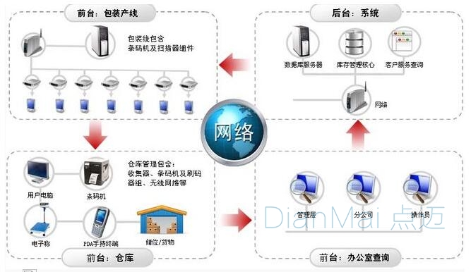 WMS管理系統應用