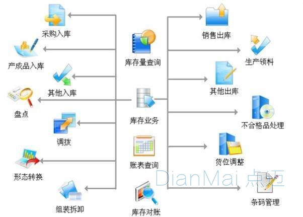 WMS主要功能應用解決方案