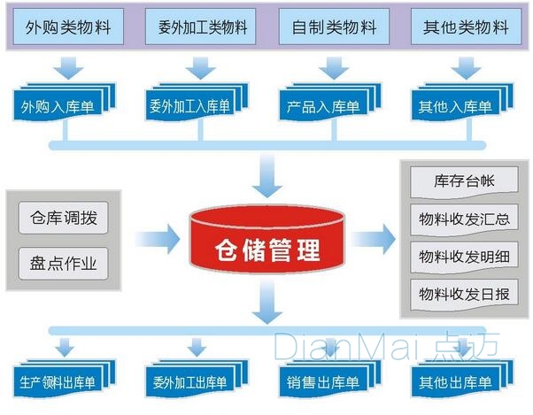 倉(cāng)庫(kù)物料管理