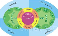 蘇州點邁WMS系統特色