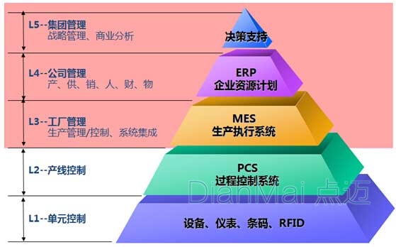 MES基本架構