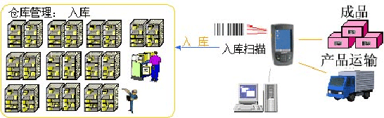 條形碼倉庫管理系統(tǒng)操作流程