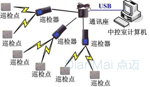 電子巡更管理系統