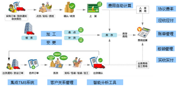 倉庫管理系統