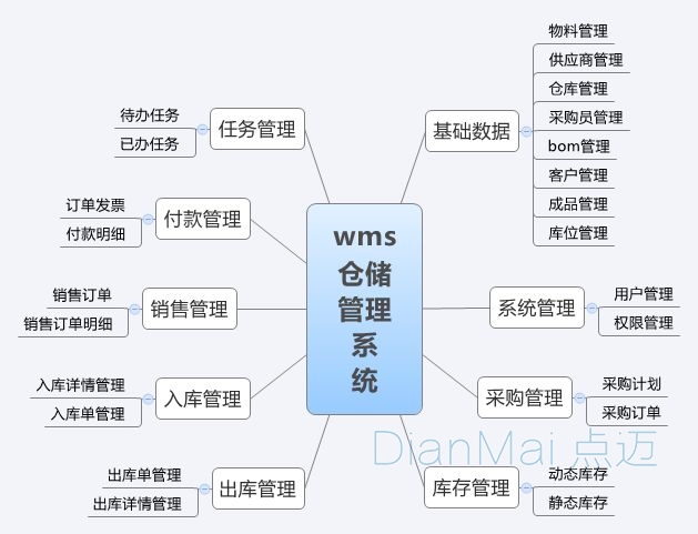WMS倉(cāng)庫(kù)管理系統(tǒng)主要功能