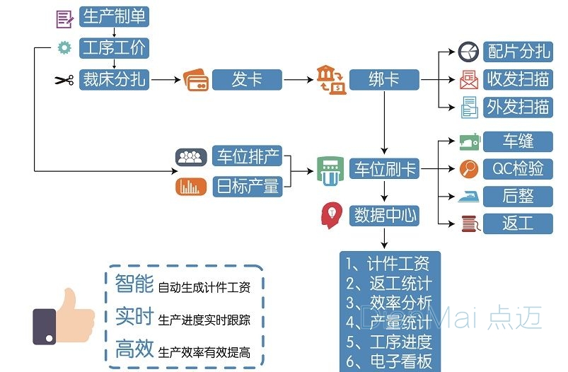 生產工廠管理軟件主要流程