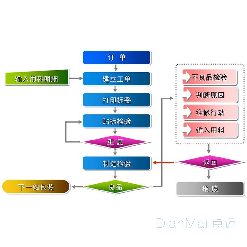 生產(chǎn)管理軟件制作流程