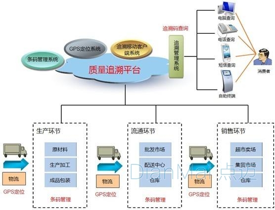 物流追溯管理系統