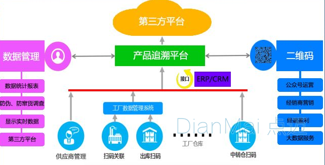 二維碼質量追溯系統流程