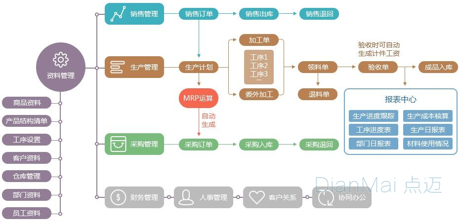 制造管理軟件主要流程